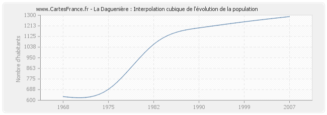 La Daguenière : Interpolation cubique de l'évolution de la population